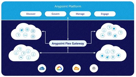 Overview And Introduction To Anypoint Flex Gateway Mulesoft Blog