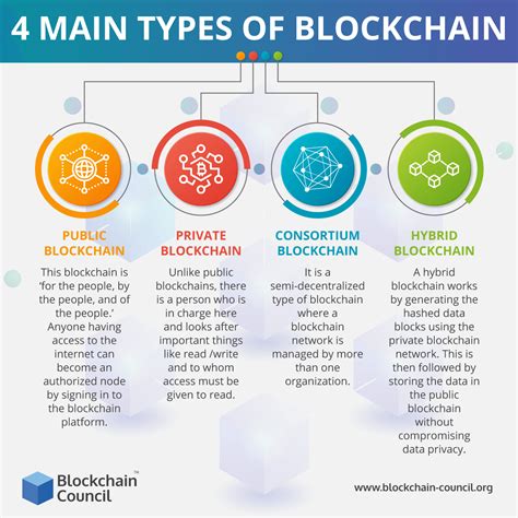 4 Main Types Of Blockchain Blockchain Council
