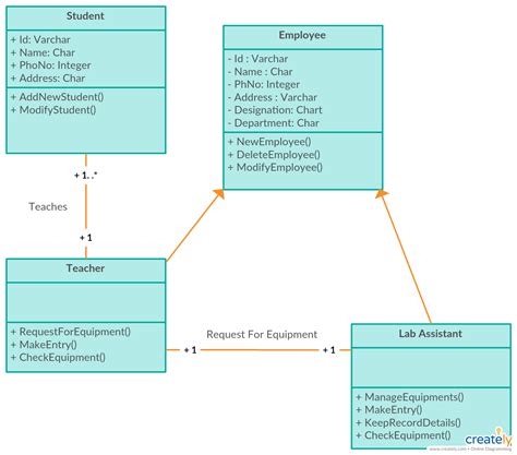 Domain Model And Class Diagram Difference Dominaon