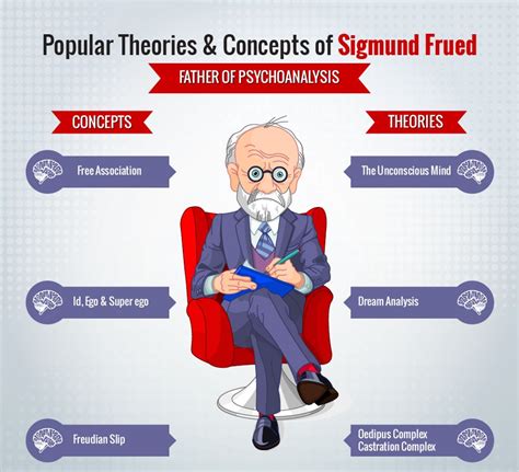 Popular Theories And Concepts Of Sigmund Freud Freud Theory Freud