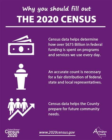 Census 2020 Toolkit Official Website Of Arlington County Virginia