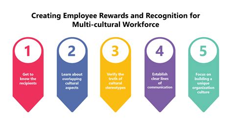 Employee Rewards And Recognition For Multi Cultural Workforce
