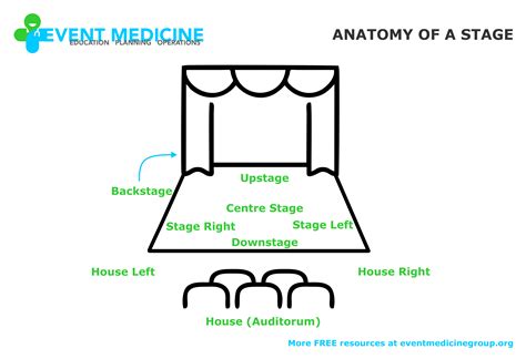 Parts Of A Stage Labeled