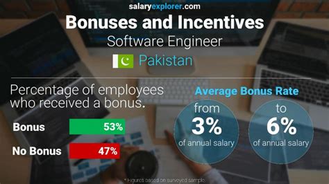 Software Engineer Average Salary In Pakistan 2021 The Complete Guide