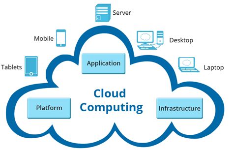 Top 20 Best Cloud Computing Examples And Uses