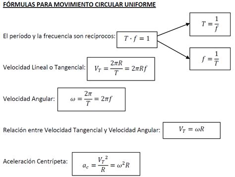 Movimento Circular Uniforme Formulas EDUBRAINAZ