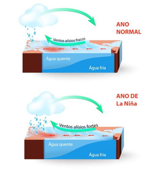 La Niña O Que é Consequências La Niña X El Niño