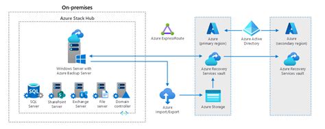 Back Up Files And Apps On Azure Stack Hub Azure Architecture Center