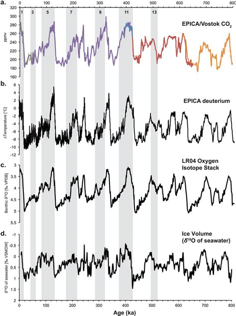 Global Paleoclimate Records Showing Pattern During Marine Isotope Stage