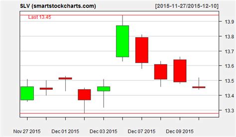 slv charts on december 10 2015 smart stock charts