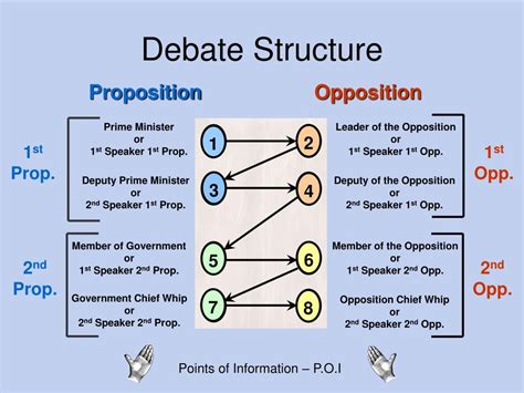 Proposition And Opposition Debate Detabe