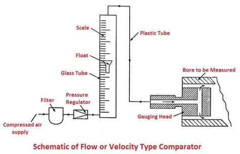 Types Of Pneumatic Comparator With Diagrams Metrology