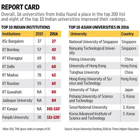 Iisc Bangalore Among Top 30 Asian Universities In The 2016 Ranking