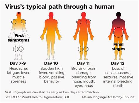 The incubation period for ebola, from exposure to when signs or symptoms appear, can be anywhere from 2 to 21 days. Back in early August I blogged about Ebola and colloidal ...