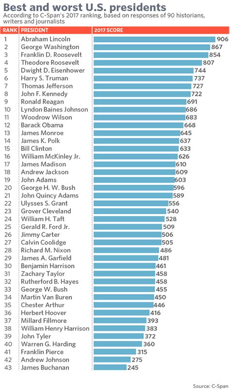 the top 20 presidents in us history