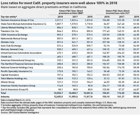 1 to 10 of 63 vacancies. Most big P&C insurers in California posted loss ratios over 100% in 2018 | S&P Global Market ...