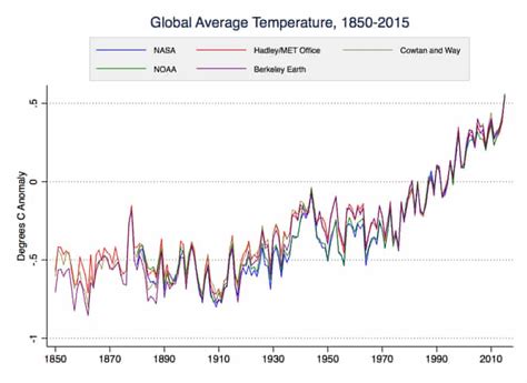Record Hot 2015 Gave Us A Glimpse At The Future Of Global Warming