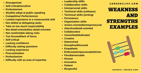 20 Professional Weakness And Strengths Examples Career Cliff