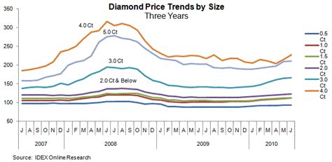 The diamond index and diamond drivers were formulated following comprehensive research and analysis of the idex inventory database, aggregated since february the diamond index is updated every hour. IDEX Online Research: Polished Diamond Prices Higher in ...