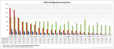 Pistol Cartridge Power Comparison Graph