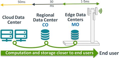 What Is An Edge Data Center With Examples Dgtl Infra