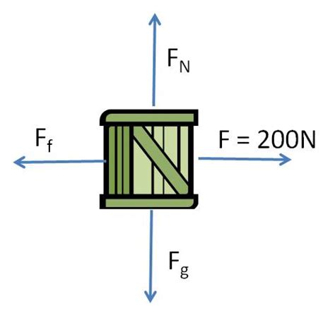 More images for how to find net force on a free body diagram » Bay Area Tutoring » Blog Archive » Free Body Diagrams when ...