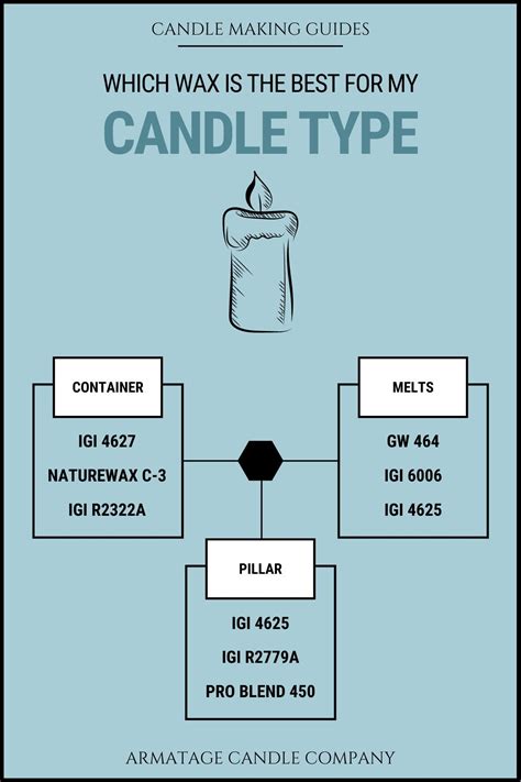 The Ultimate Candle Wax Guide