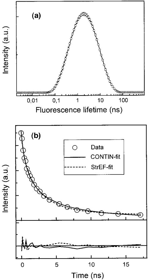 A Fluorescence Lifetime Distribution As Extracted By The Contin