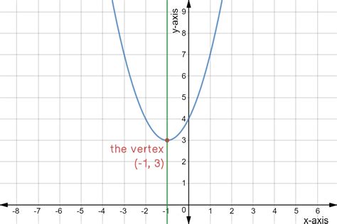 Parabola Definition And Graph Expii
