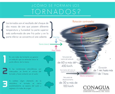 Tornados Máxima Expresión Del Viento Comisión Nacional Del Agua