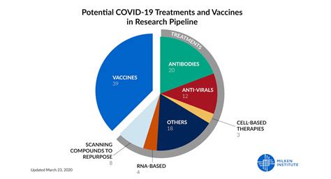Based on previous vaccine development, those at the preclinical trial stage have roughly a 7% chance of succeeding, while the ones that make it to clinical trials have about a 20% chance. COVID-19 Treatment and Vaccine Tracker Identifies New ...
