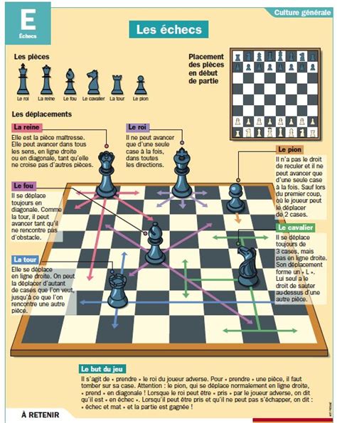 Apprendre Le Coup Du Berger Au Echec - Les échecs | Comment jouer aux echecs, Jouer aux echecs, Jeu echec