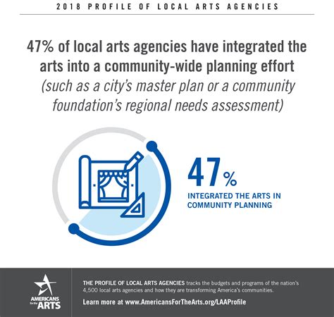 Profile Of Local Arts Agencies Americans For The Arts