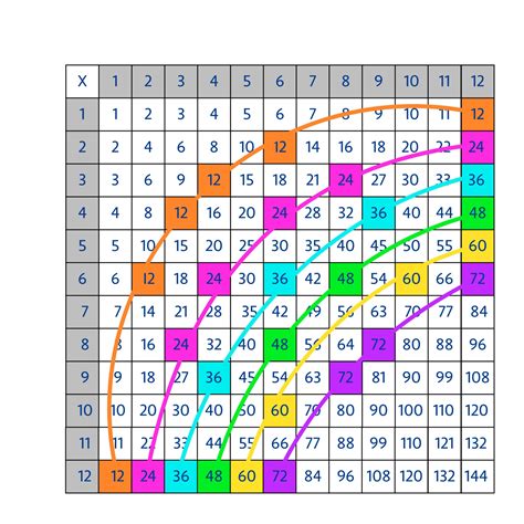 How would i make a multiplication table that's organized into a neat table? Jo Boaler on Twitter: "How to turn the multiplication ...