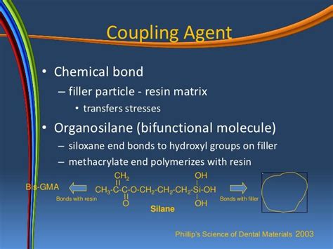 In this method the silane is used as a simple additive. Composite resin | Chemical bond, Molecules, Composition