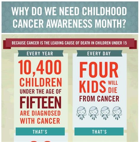 Childhood Cancer Awareness Infographic