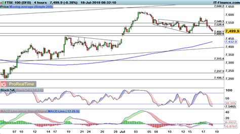 What i find interesting though is that we are starting to find support at. FTSE 100, DAX and Dow start to break lower | Levels to ...