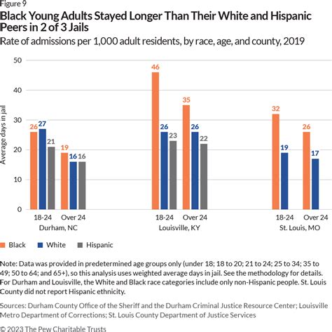 Racial Disparities Persist In Many Us Jails The Pew Charitable Trusts