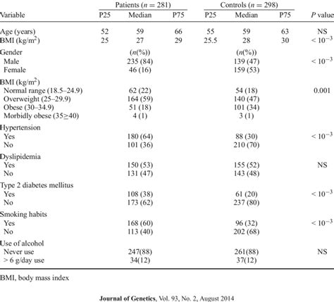 Cardiovascular Risk Factors In Mi Patients And Healthy Controls Download Table
