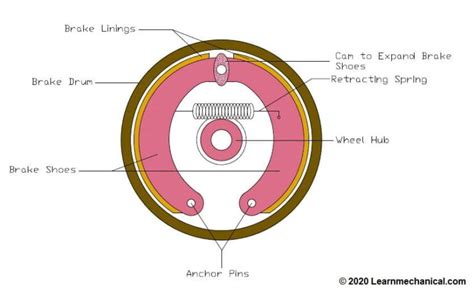 Difference Between Drum Brakes And Disc Brakes Notes With Pdf Learn