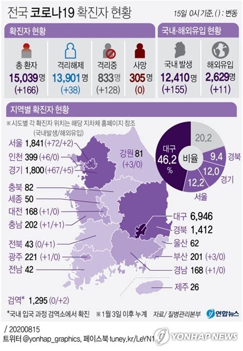 Jun 28, 2021 · 경남 남해에서 신종 코로나바이러스 감염증(코로나19) 확진자가 8일 연속 무더기로 발생하면서 방역당국에 비상이 걸렸다.이날 남해군 등에 따르면 전날 발표 이후 코로나19 확진자 5명(남해 46~50번)이 추가로 나왔다.5명 중 3명은 40대 여성 2명, 30대 남성 1명으로 지난 26일 확진자인 남해 40번의 접촉자. 그래픽 전국 코로나19 확진자 현황 | 연합뉴스