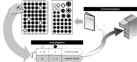 A Third Model Of Science After Hypothesis Selection And Investigation