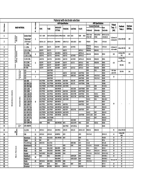 Welding Rod Selection 2 Pdf Pdf Nickel Steel