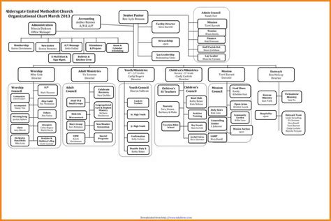 Mormon Church Hierarchy Chart