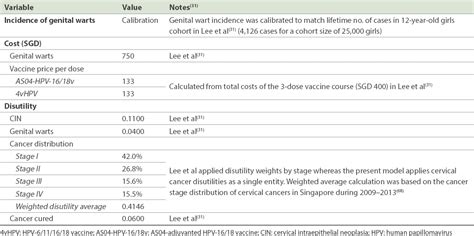 Private clinics can charge around sgd. Cost-effectiveness of two-dose human papillomavirus ...