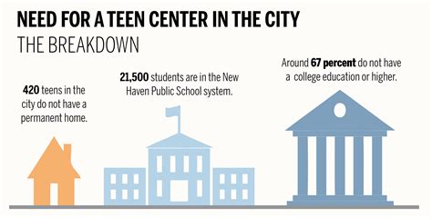 Fund The New Teen Center Singles And Sex