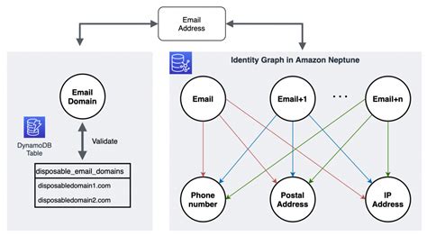 Prevent Fake Account Sign Ups In Real Time With Ai Using Amazon Fraud