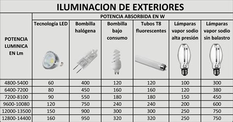 Tablas de equivalencias led - luzled-energia.com.es (Energía Activa, S.L.)
