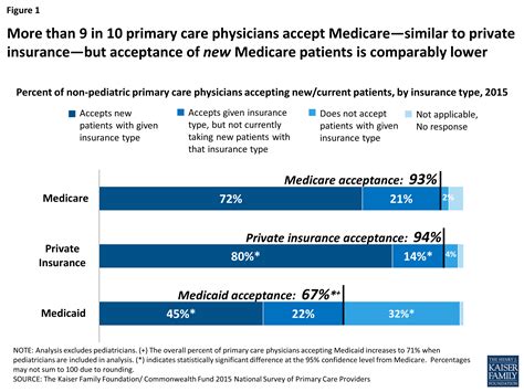 Primary Care Physicians Accepting Medicare: A Snapshot | KFF
