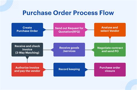 Purchase Order Process Flowchart Template